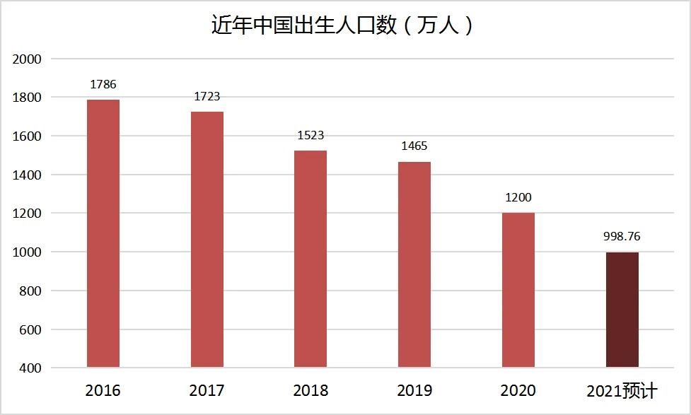 近年中国出生人口数（万人）。资料来源：国家统计局